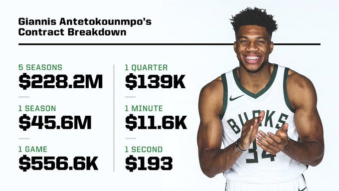 NBA: Giannis Antetokounmpo will earn 193 dollars per second with new ...