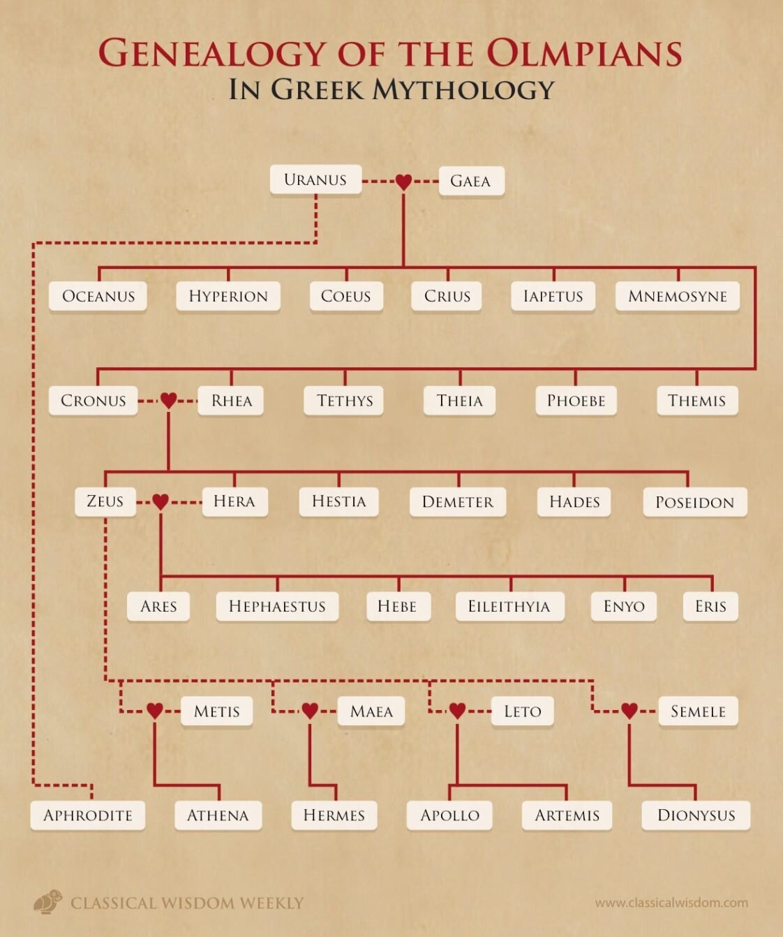 Genealogy of the Olympians in Greek Mythology, via Classic Wisdom