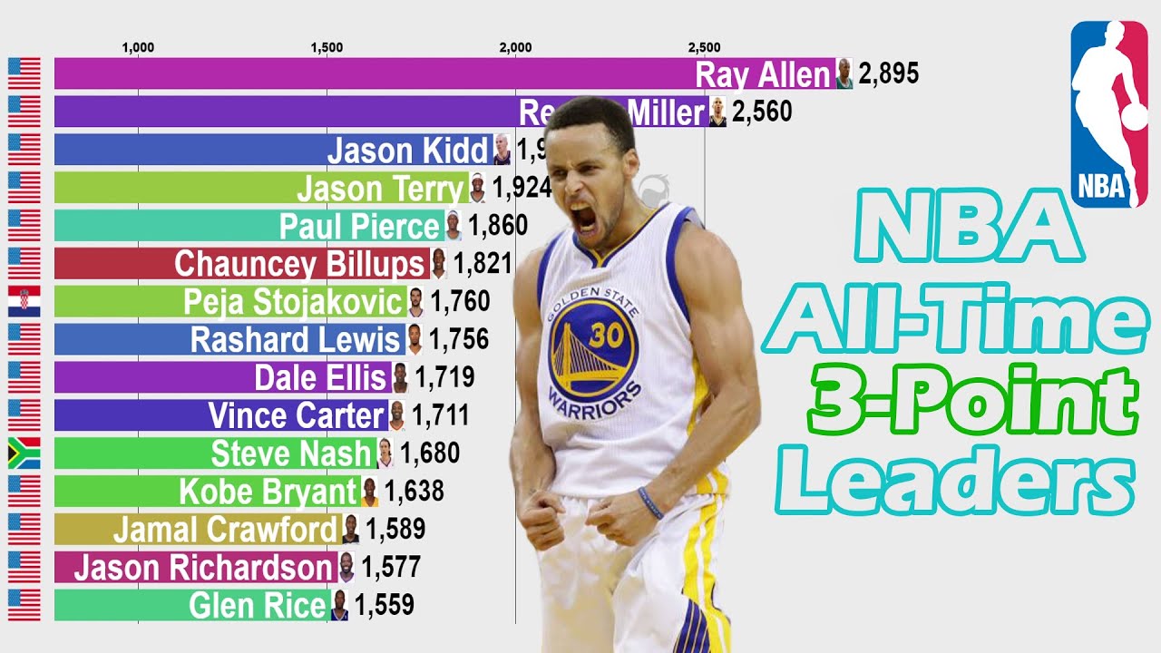 NBA All-Time Career 3-Point Leaders (1980-2021) - Updated - YouTube