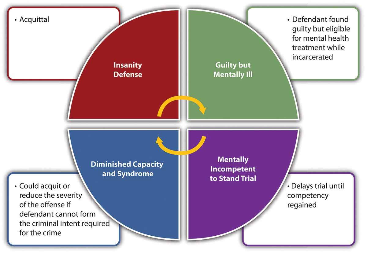 defenses mental defect