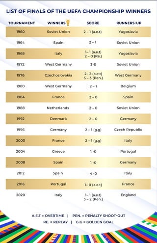 LIST OF FINALS OF THE UEFA CHAMPIONSHIP WINNERS TOURNAMENT WINNERS SCORE RUNNERS-UP A.E.T = OVERTIME | PEN. = PENALTY SHOOT-OUT RE. = REPLAY | G.G = GOLDEN GOAL 1960 1964 1968 1972 1976 1980 1984 1988 1992 1996 2000 2004 2008 2012 2016 2020 Soviet Union Spain Italy West Germany Czechoslovakia West Germany France Netherlands Denmark Germany France Greece Spain Spain Portugal Italy Yugoslavia Soviet Union Yugoslavia Soviet Union West Germany Belgium Spain Soviet Union Germany Czech Republic Italy Portugal Germany Italy France England 2 – 1 (a.e.t) 2 – 1 1– 1 (a.e.t) 2 – 0 (Re.) 3-0 2 – 1 2 – 0 2 – 0 2 – 0 2 – 1 (g.g) 2 – 1 (g.g) 1 -0 1 -0 4 -0 1– 0 (a.e.t) 1– 1 (a.e.t) 3 – 2 (Pen.) 2– 2 (a.e.t) 5 – 3 (Pen.) 