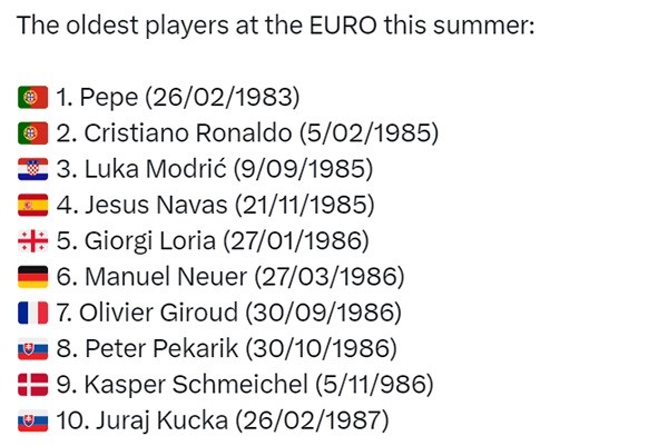 Cristiano Ronaldo trong top 10 cầu thủ nhiều tuổi nhất dự EURO 2024